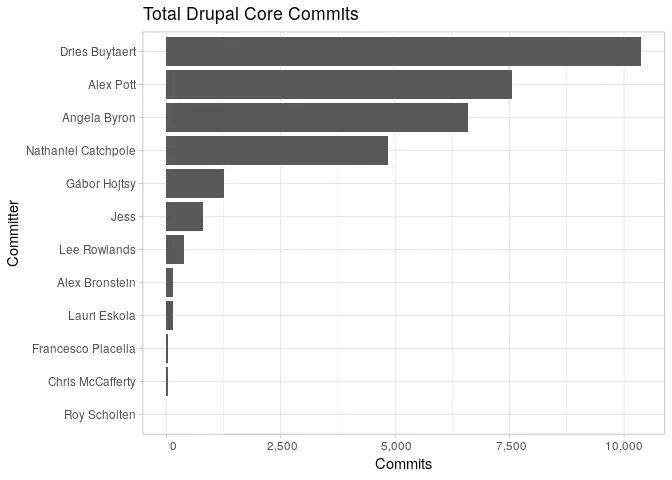 Commits by Committer graph