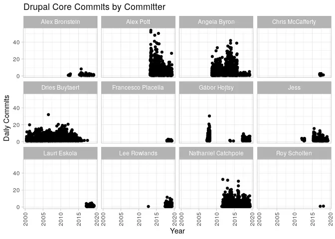 Drupal core commits by committer graph