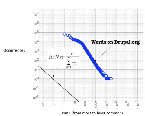 Zipf's law and Drupal.org search index