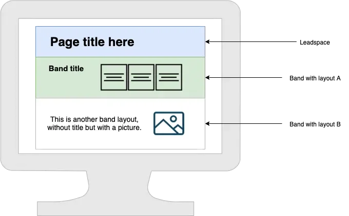 Example of page architecture based on a leadspace and several bands.