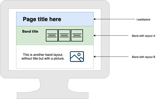 Example of page architecture based on a leadspace and several bands.