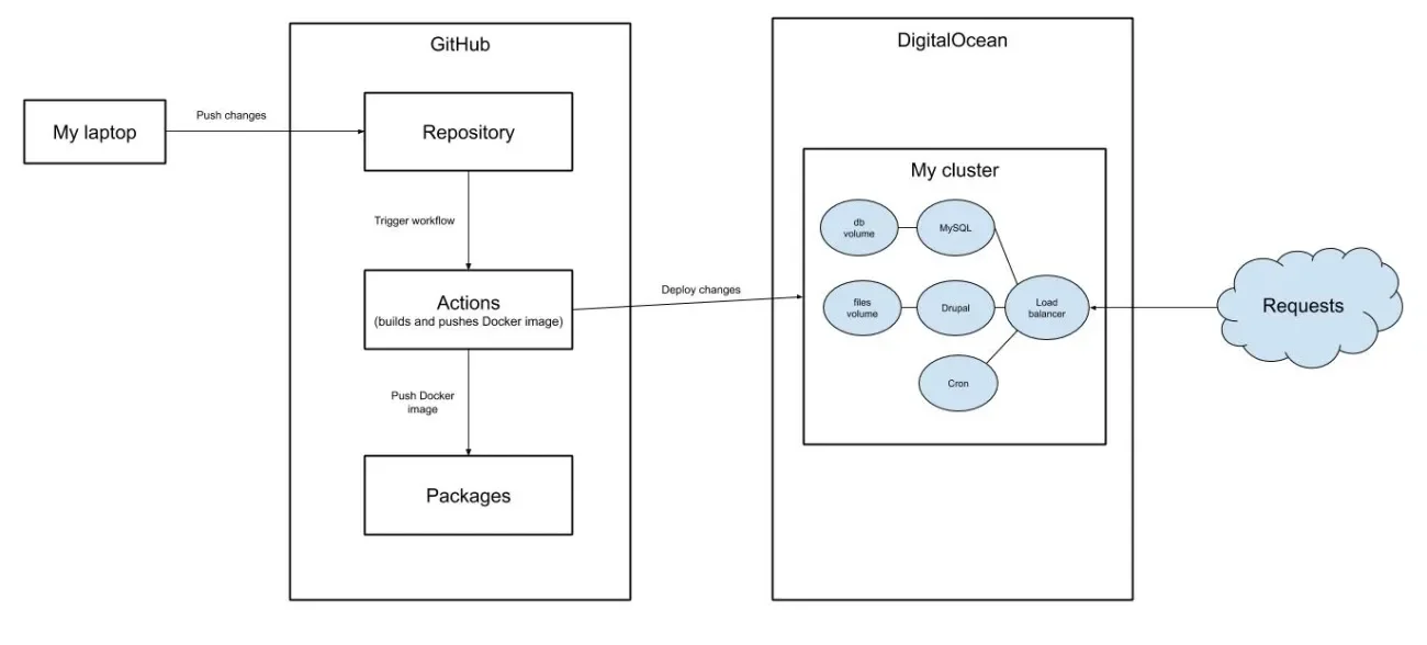 CD workflow