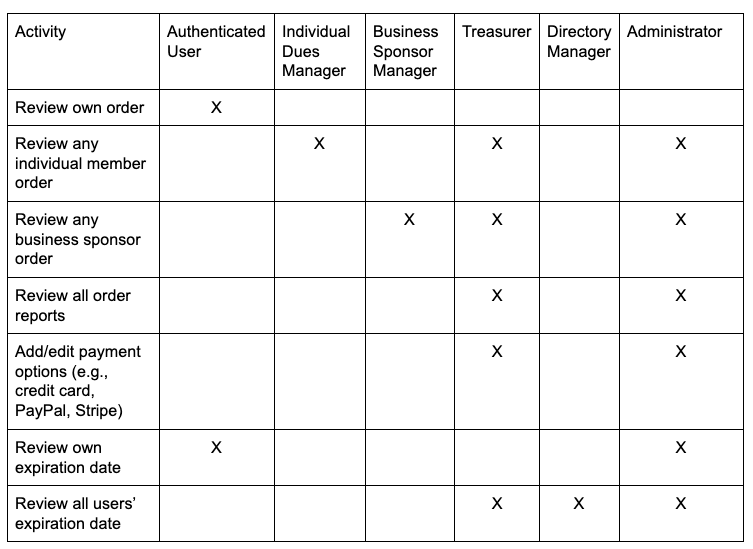 Roles and Permissions Chart