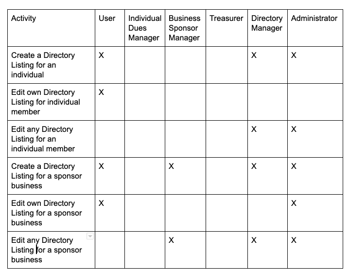 Roles and activities chart