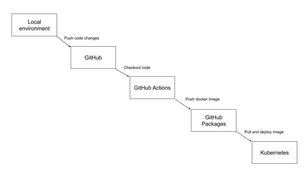 GitHub Actions Workflow