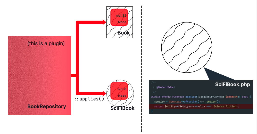 A book Repository flowchart showing it returning a SciFiBook variant. Also has an example applies method that checks a field for the "Science Fiction" string.