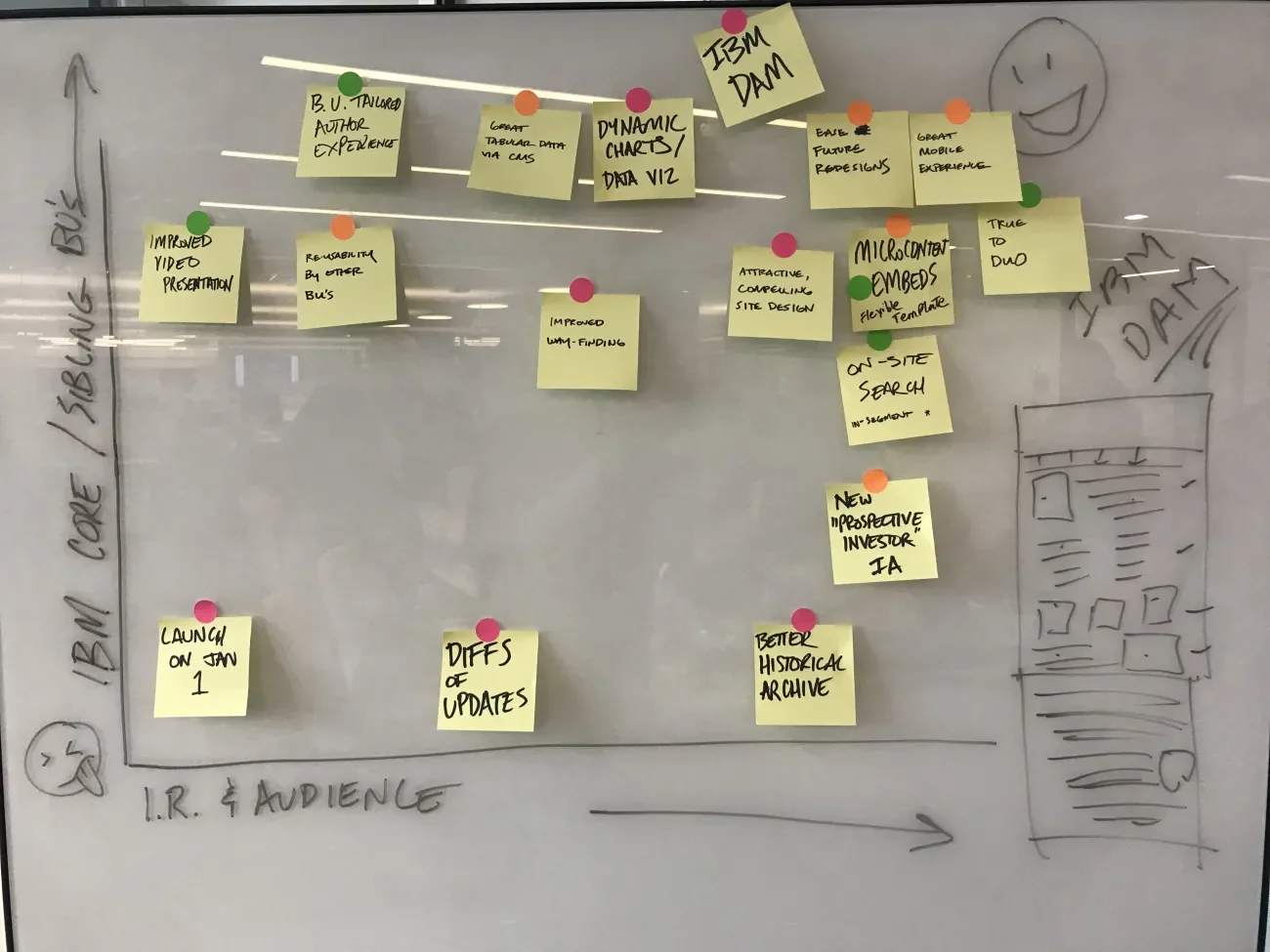 Core versus value card sorting exercise for the IBM investor relations site.