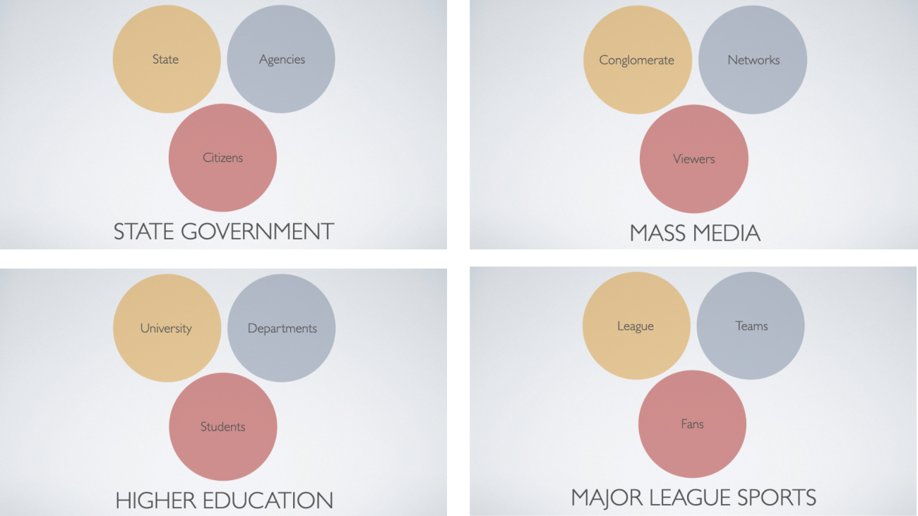 Showing the the groups involved in archipelago organizations. State government: state, agencies, citizens. Mass media: conglomerate, networks, viewers. Higher education: university, departments, students. Major sports league: league, teams, fans.