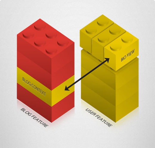 Feature Dependencies