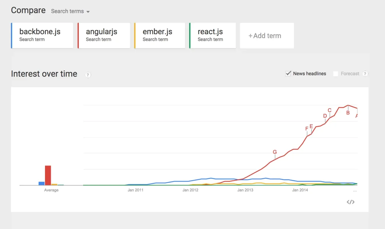 Angular google searches
