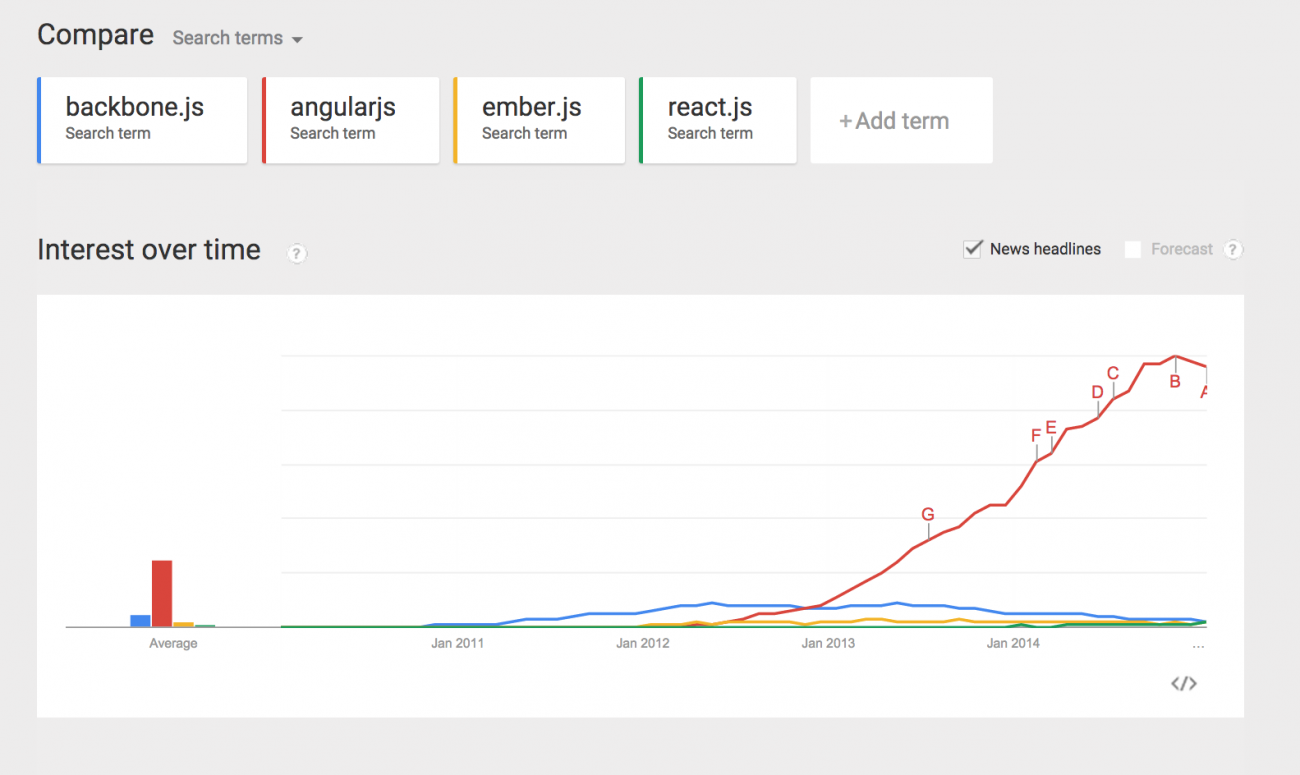 Angular google searches