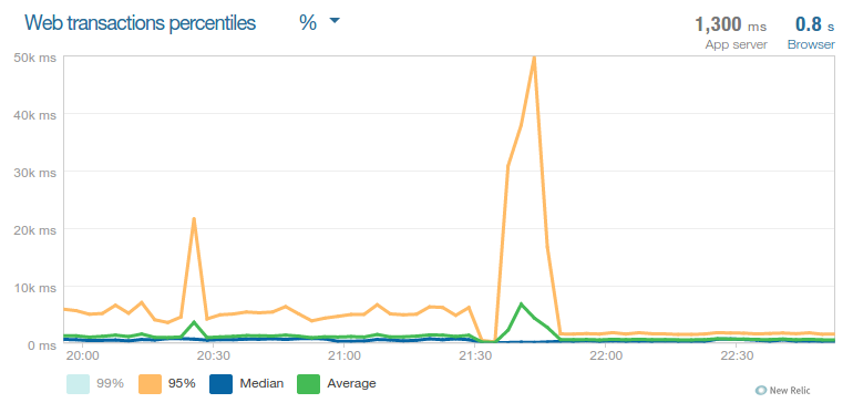 New relic request load stats after deploying the new code