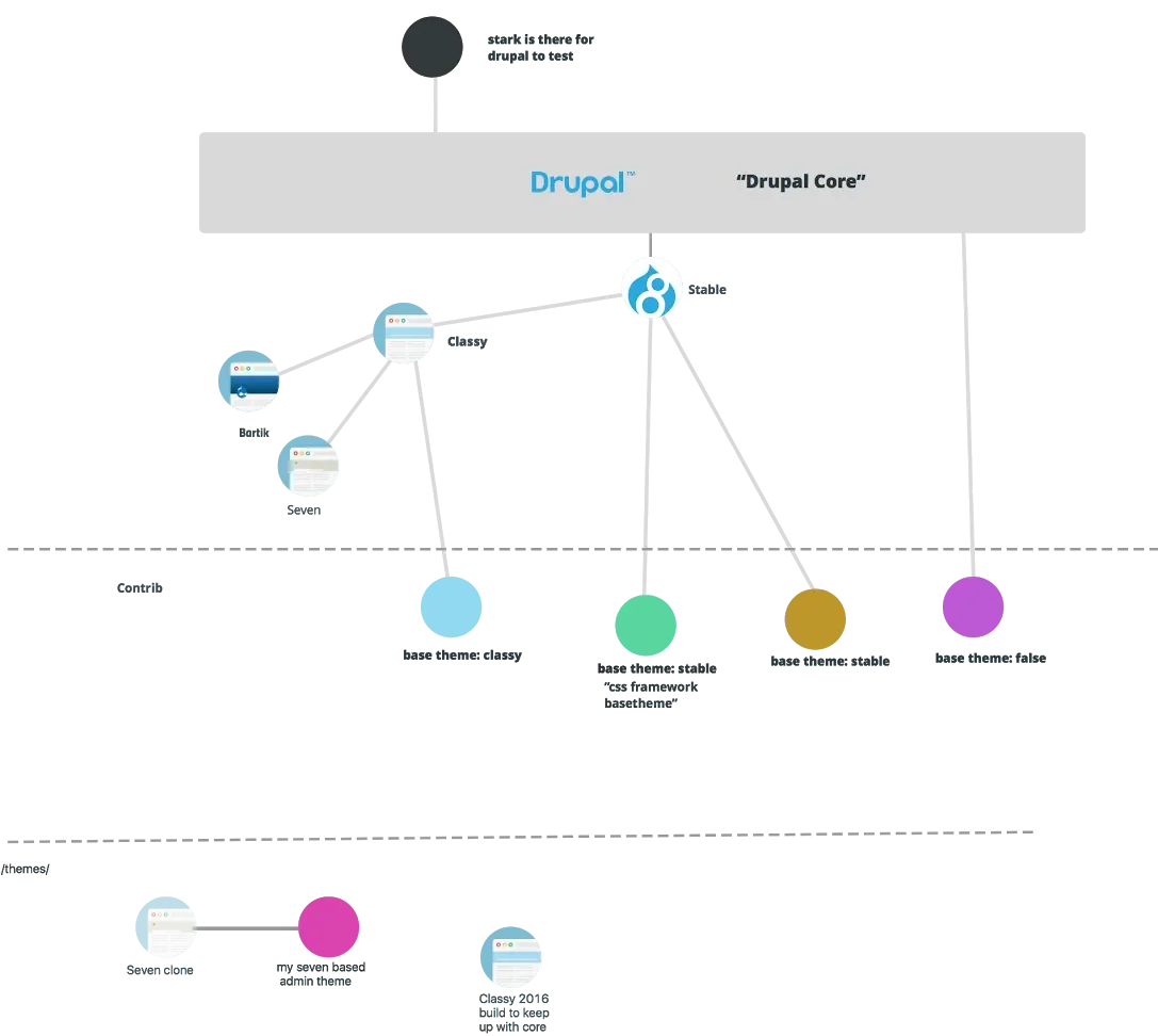 Graphic showing how various Drupal 8 core themes relate to each other