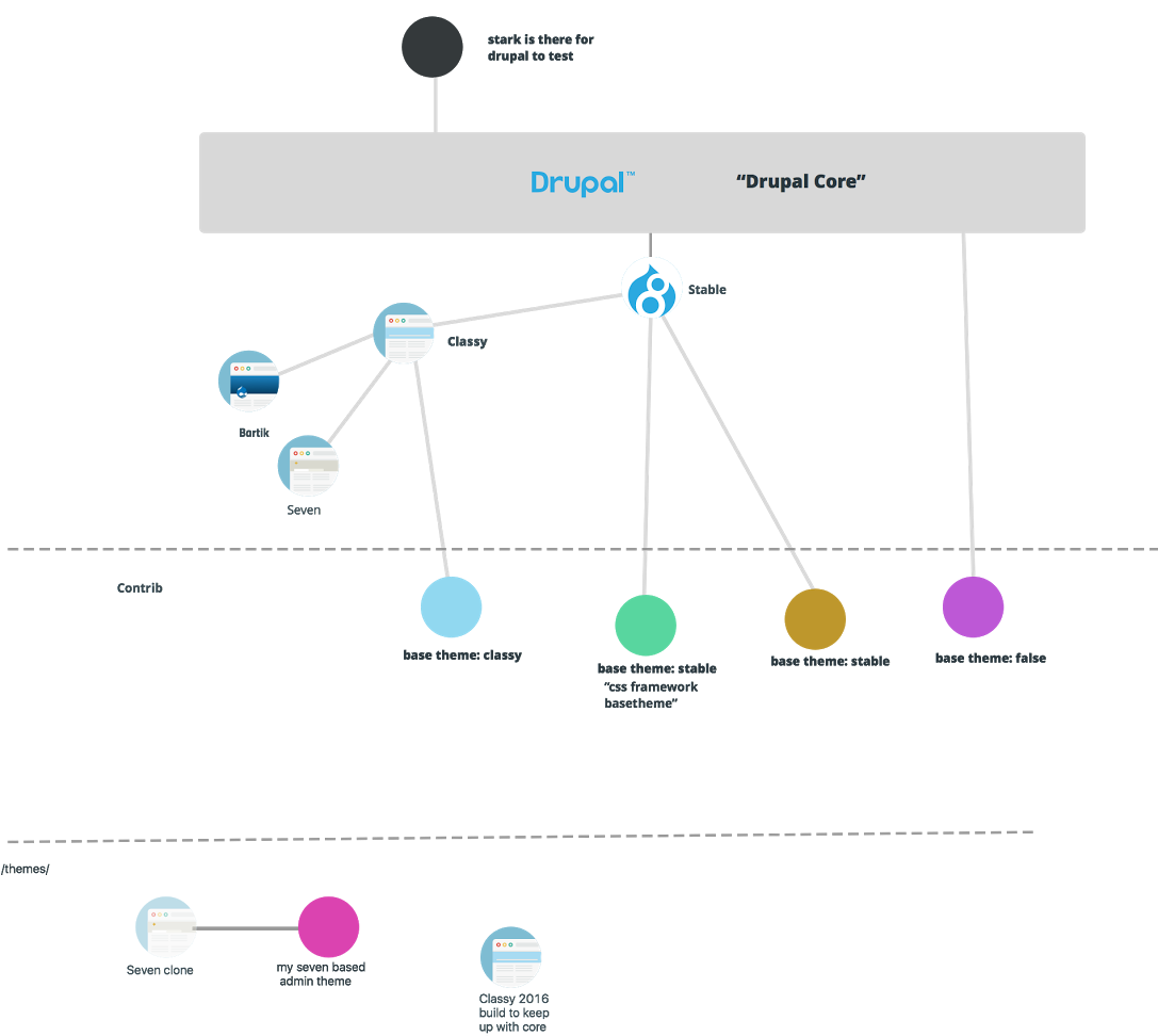 Graphic showing how various Drupal 8 core themes relate to each other