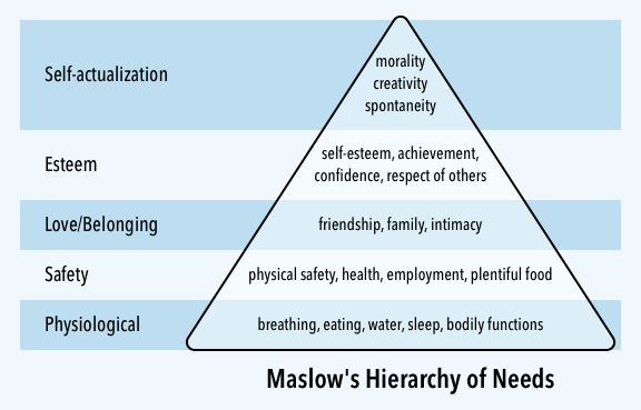 Maslow’s Hierarchy of Needs