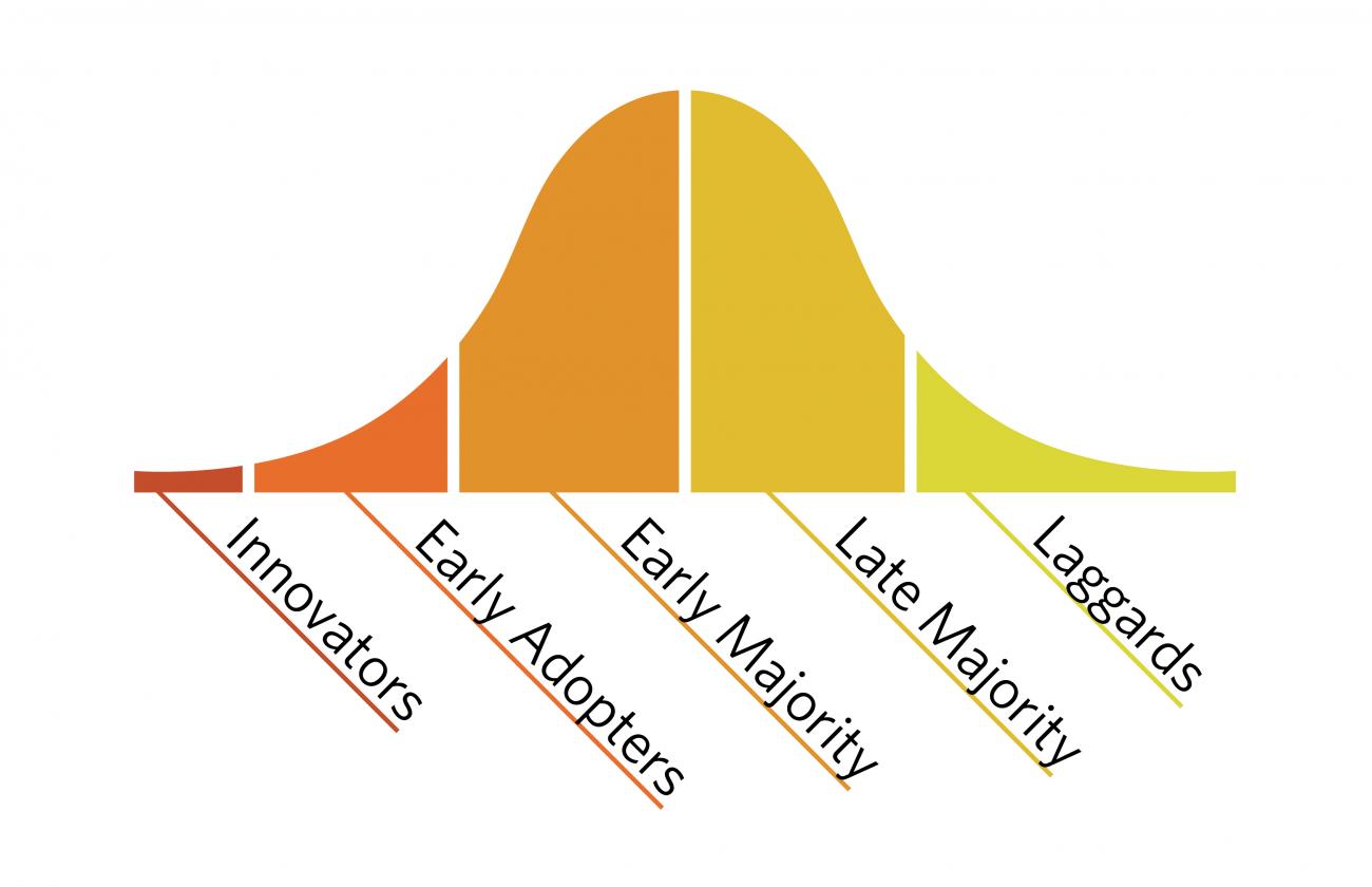 technology adoption cycle, showing the early and late majority increasing after the small amount of innovators and early adopters