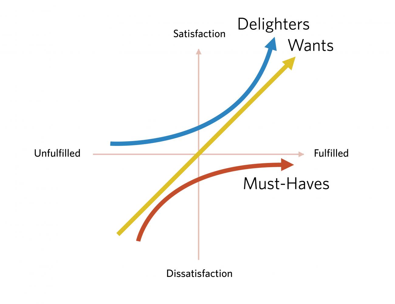 The kano model shows must have needs below the satisfaction threshold, with wants split above and below, and delighters above the threshold.