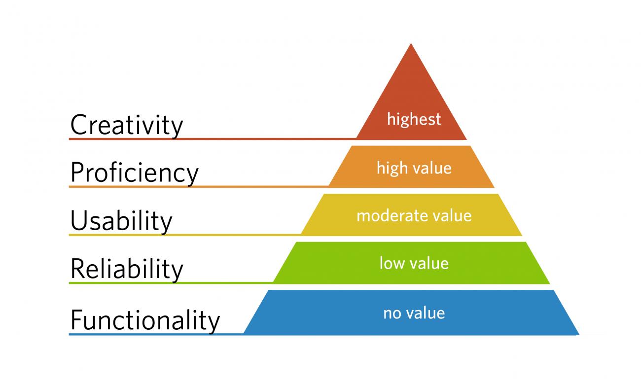 This pyramid infographic demonstrates the design hierarchy of needs. From bottom to top: functionality, reliability, usability, proficiency, creativity.