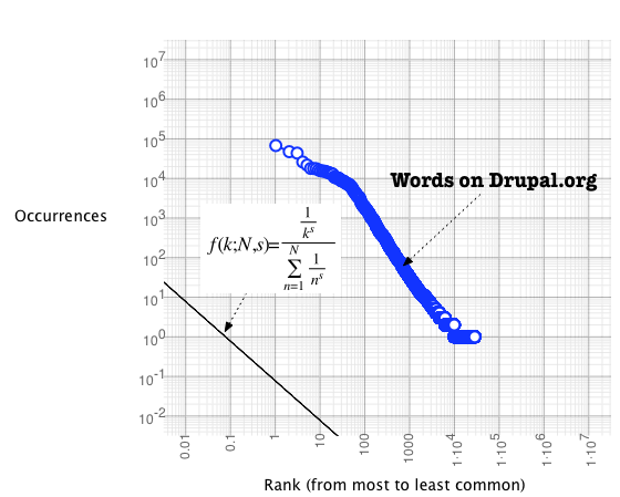 Zipf's law and Drupal.org search index