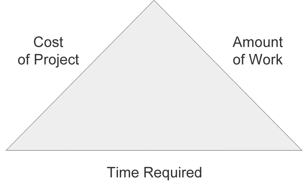 Iron Triangle, showing the relationship between Time, Money and Scope