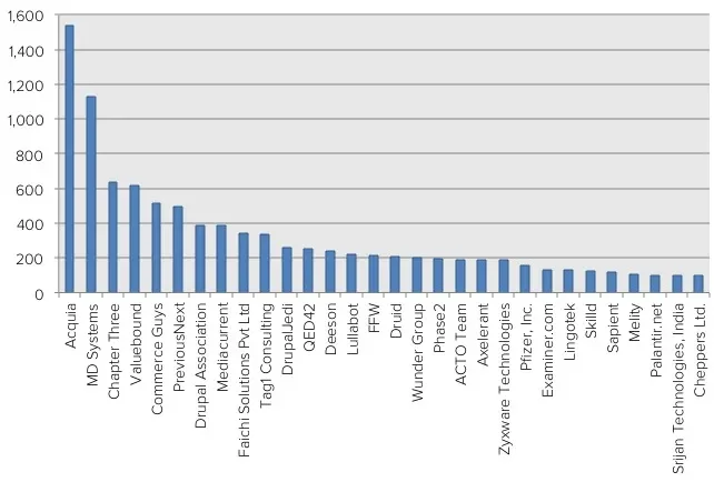 graph of contributions of top 30 organizations