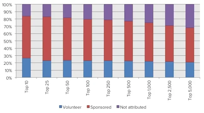 graph showing coptributions of top x