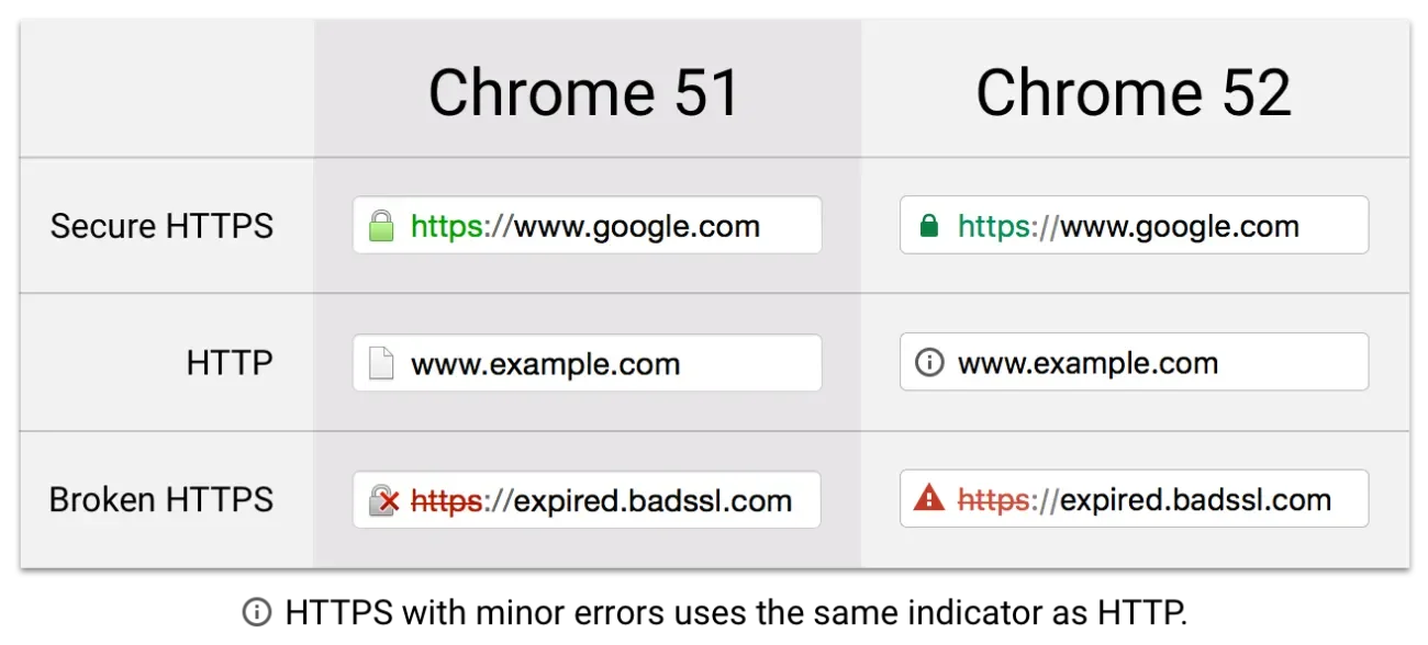 Current Chrome security warnings