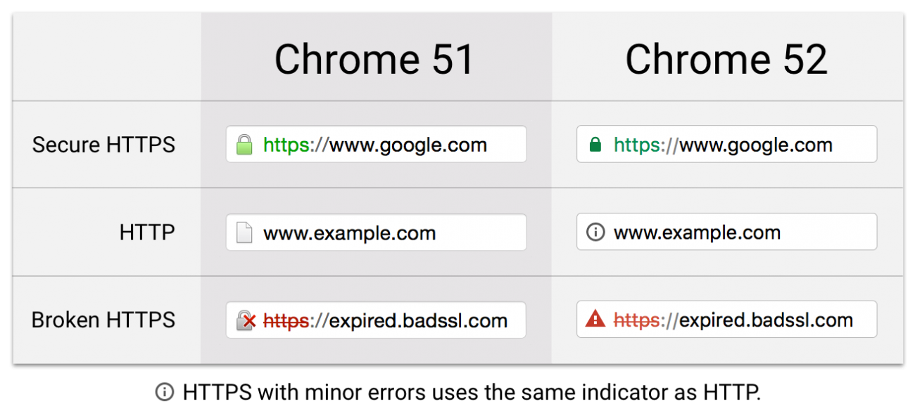 Current Chrome security warnings