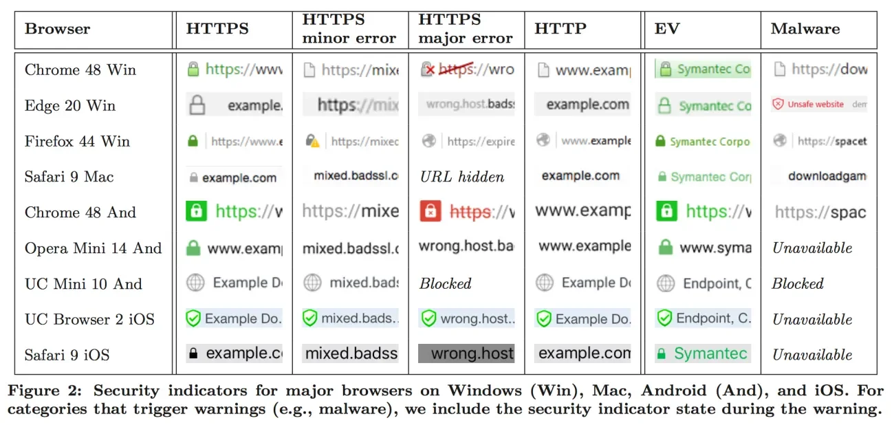 Security indicator comparisons