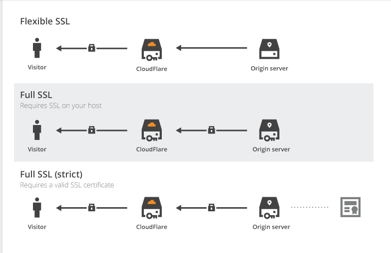 SSL types