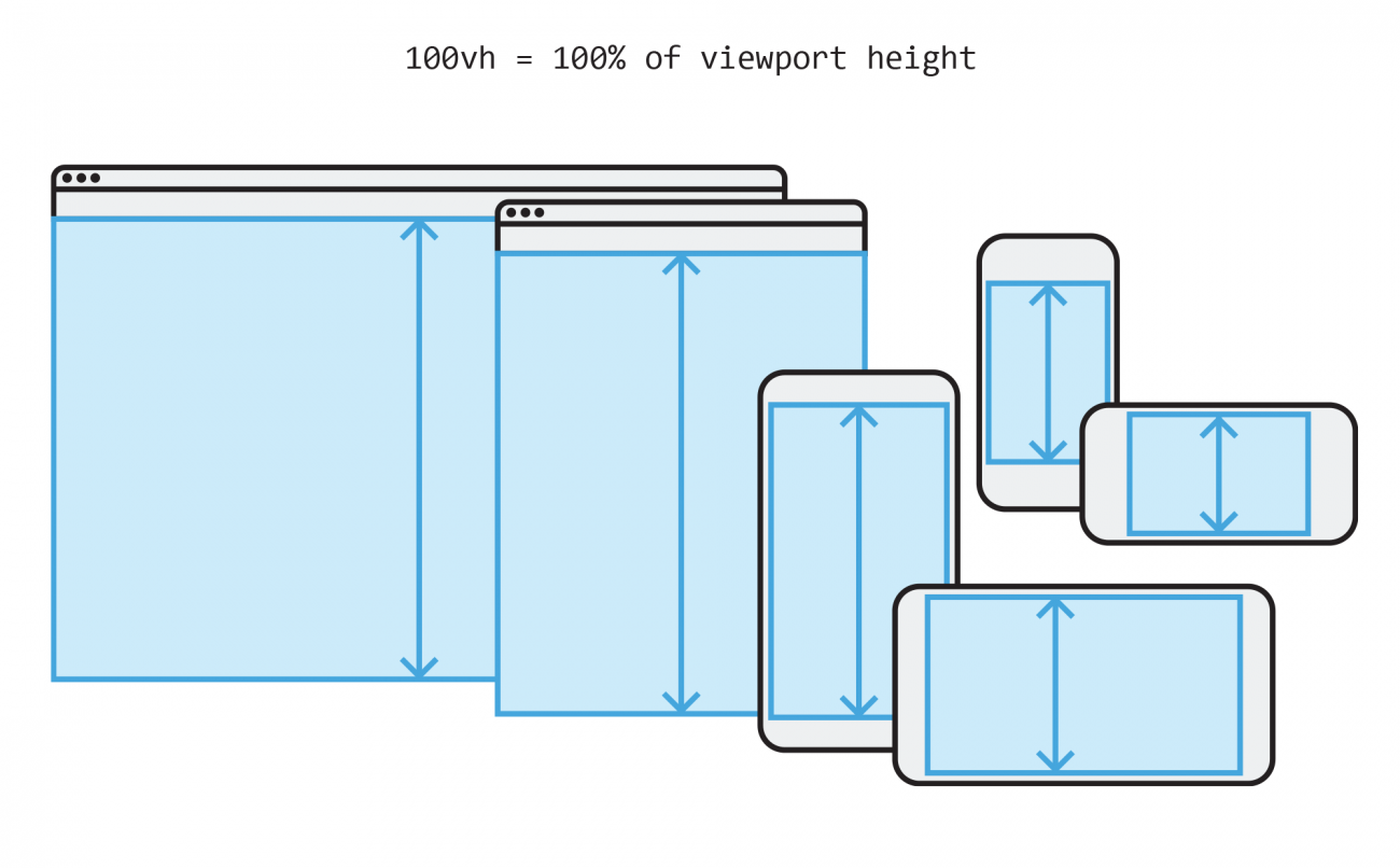 Html height 100. Height: 100vh;. Height html VH. 100vh CSS что это. Height: 100vh; CSS что это.