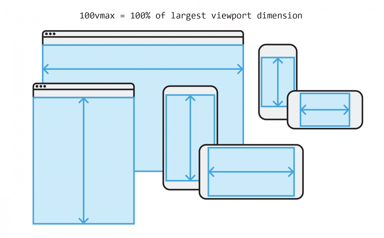 100vmax = 100% of largest viewport unit