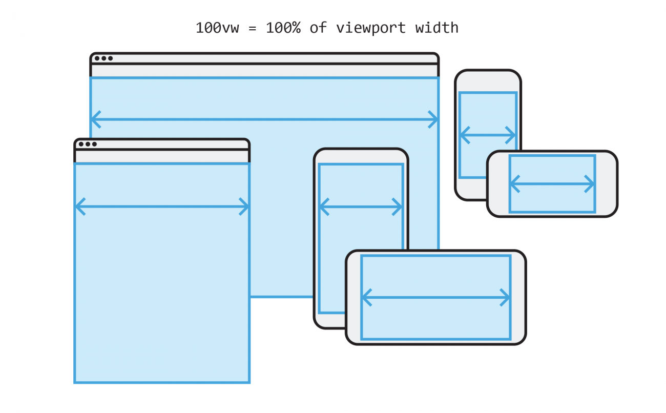The Unexpected Power Of Viewport Units In Css Lullabot The Unexpected Power Of Viewport Units In Css Lullabot