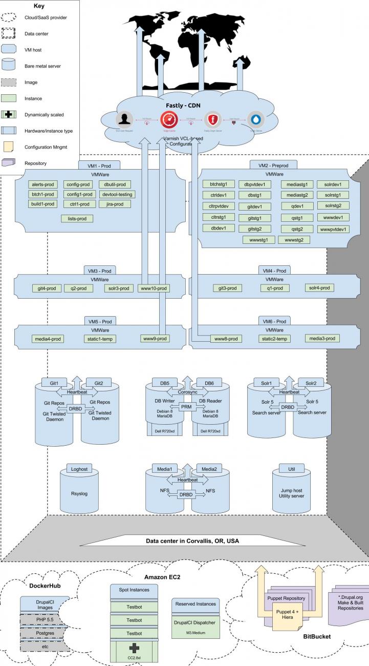 Drupal.org Infrastructure Diagram