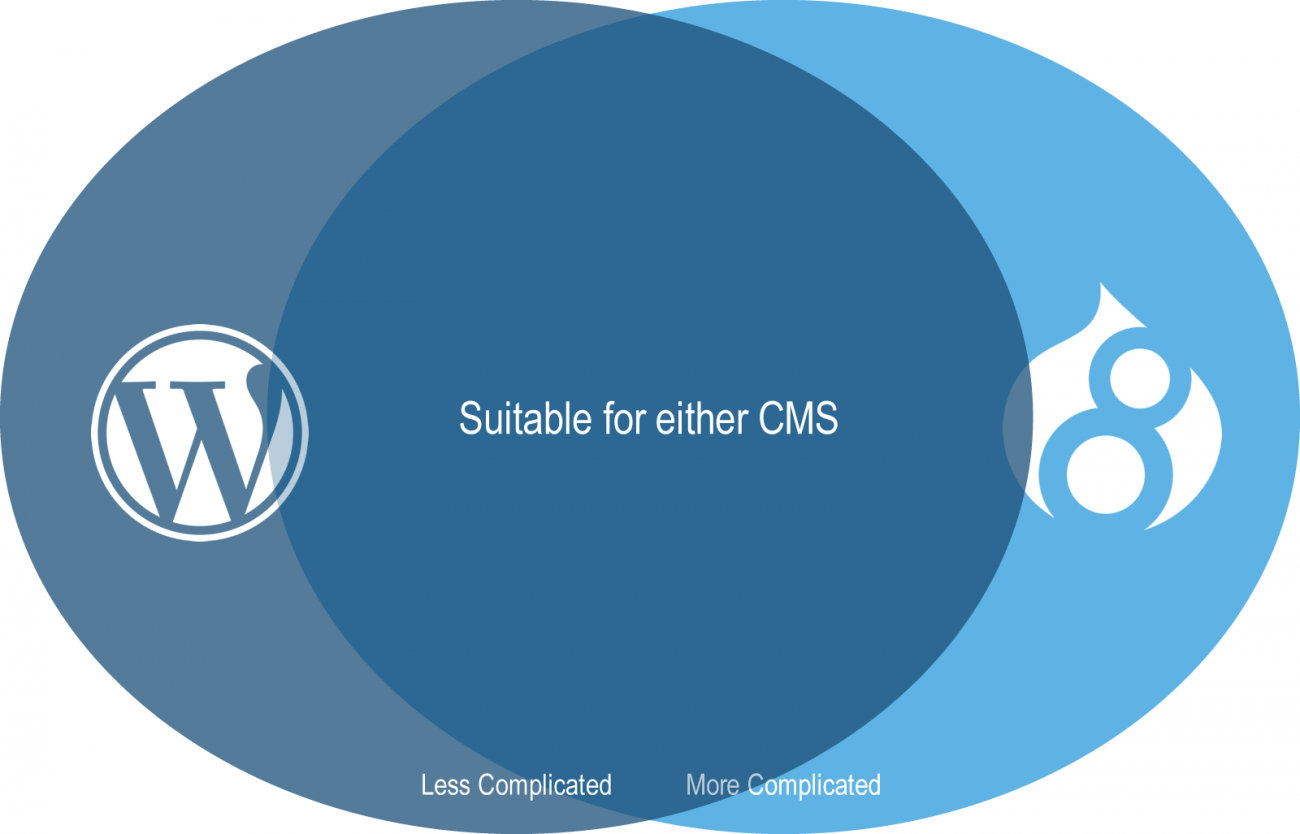 Venn diagram showing Drupal and WordPress overlap.