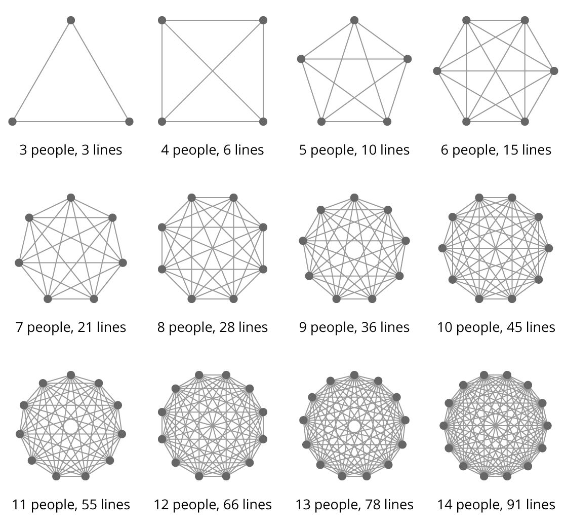 Graphic illustrating how the lines of communication increase at a much greater rate than the number of people involved.