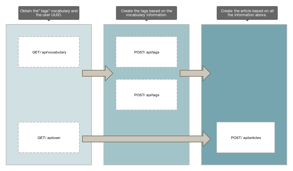 Subrequests process