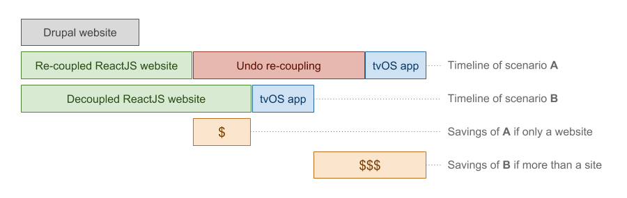 The cost of re-coupling