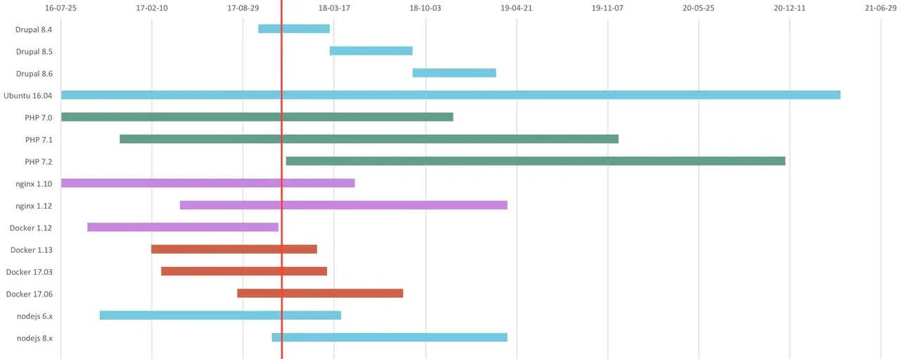 Gantt chart showing project software EOLs