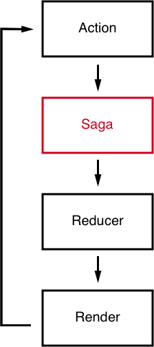 Redux Flow with Saga Middleware
