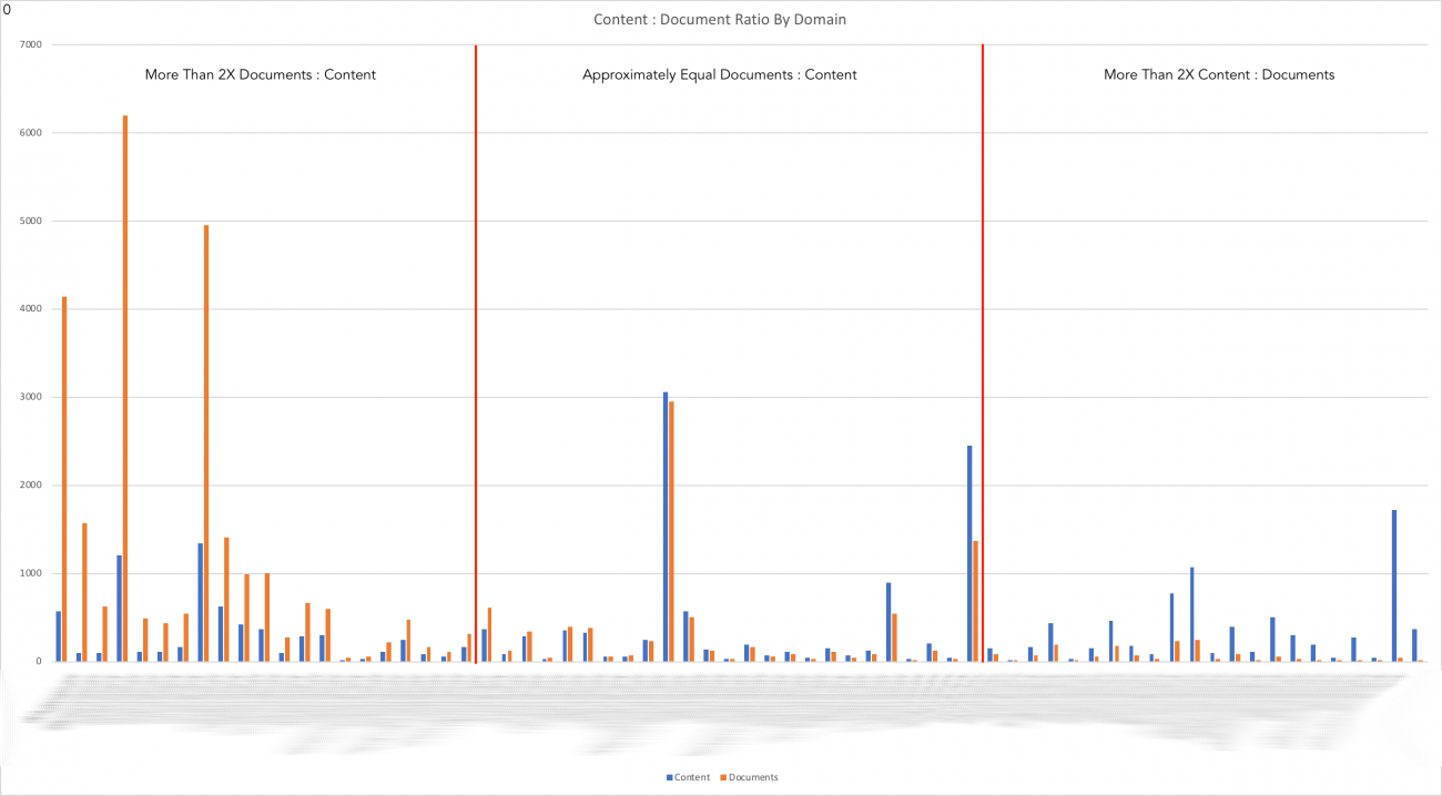 Graph showing the ratio of documents to HTML pages per state agency
