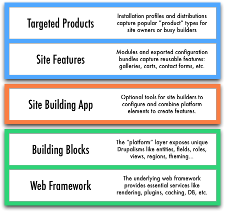 Drupal's platform hierarchy.