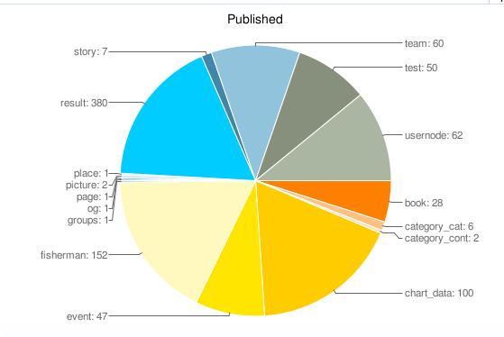 Drupal 8 Charts