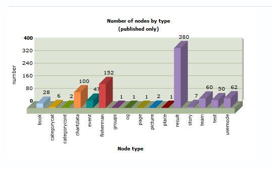 Drupal Charts Tutorial