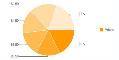 Open Flash Chart Examples