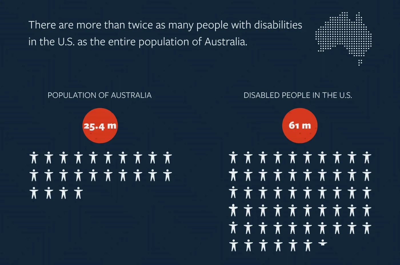Graphic showing 61 million disabled people in the United States, and a total population of 25 million in Australia