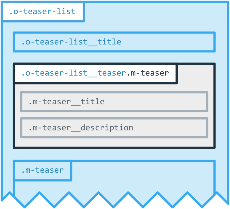 dom-snippet.png Example structure of teaser list and teaser component