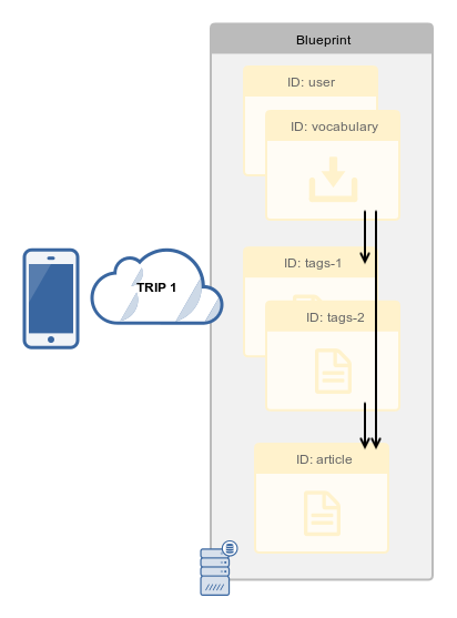 Sequential requests as processed by Subrequests Sequential requests as processed by Subrequests