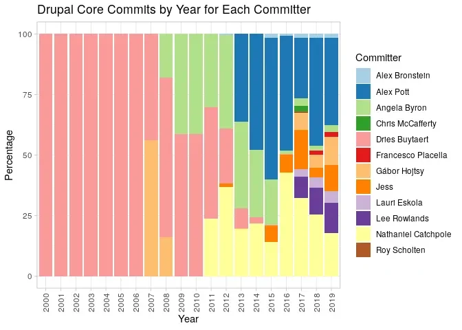 Committer Percentages by Year graph