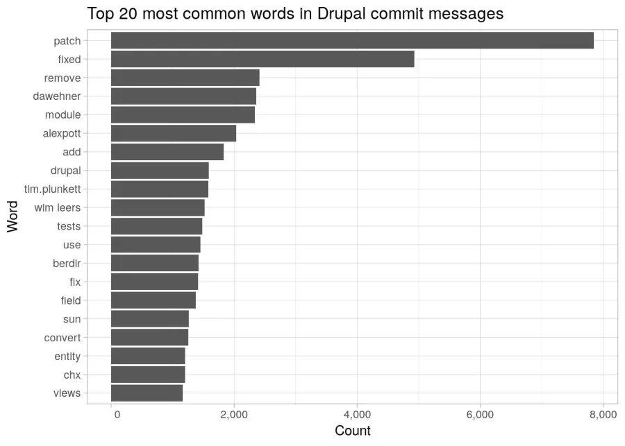 20 most common words in commit messages